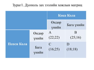 Зураг1. Дуополь зах зээлийн хожлын матриц
Кока Кола
Өндөр
үнийн
Бага үнийн
Пепси Кола
Өндөр
үнийн
А
(22;22)
В
(25;16)
Бага
үнийн
C
(16;25)
D
(18;18)
 