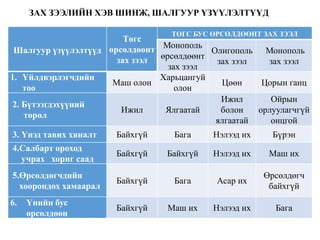Шалгуур үзүүлэлтүүд
Төгс
өрсөлдөөнт
зах зээл
ТӨГС БУС ӨРСӨЛДӨӨНТ ЗАХ ЗЭЭЛ
Монополь
өрсөлдөөнт
зах зээл
Олигополь
зах зээл
Монополь
зах зээл
1. Үйлдвэрлэгчдийн
тоо
Маш олон
Харьцангуй
олон
Цөөн Цорын ганц
2. Бүтээгдэхүүний
төрөл
Ижил Ялгаатай
Ижил
болон
ялгаатай
Ойрын
орлуулагчгүй
онцгой
3. Үнэд тавих хяналт Байхгүй Бага Нэлээд их Бүрэн
4.Салбарт ороход
учрах хориг саад
Байхгүй Байхгүй Нэлээд их Маш их
5.Өрсөлдөгчдийн
хоорондох хамаарал
Байхгүй Бага Асар их
Өрсөлдөгч
байхгүй
6. Үнийн бус
өрсөлдөөн
Байхгүй Маш их Нэлээд их Бага
ЗАХ ЗЭЭЛИЙН ХЭВ ШИНЖ, ШАЛГУУР ҮЗҮҮЛЭЛТҮҮД
 