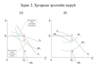 Зураг 2. Хугарсан эрэлтийн муруй
 