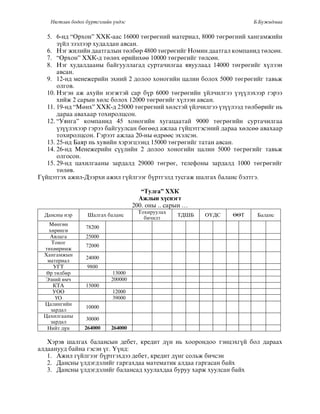 Нягтлан бодох бүртгэлийн үндэс Б.Бүжидмаа
5. 6-íä “Îðõîí” ÕÕÊ-ààñ 16000 òºãðºãíèé ìàòåðèàë, 8000 òºãðºãíèé õàíãàìæèéí
ç¿éë çýýëýýð õóäàëäàí àâñàí.
6. Íýã æèëèéí äààòãàëûí òºëáºð 4800 òºãðºãèéã Íîìèí äààòãàë êîìïàíèä òºëñºí.
7. “Îðõîí” ÕÕÊ-ä òºëºõ ºðèéíõºº 10000 òºãðºãèéã òºëñºí.
8. Íýã õóäàëäààíû áàéãóóëëàãàä ñóðòà÷èëãàà ÿâóóëààä 14000 òºãðºãèéã õ¿ëýýí
àâñàí.
9. 12-íä ìåíåæåðèéí ýõíèé 2 äîëîî õîíîãèéí öàëèí áîëîõ 5000 òºãðºãèéã òàâüæ
îëãîâ.
10. Íýãýí àæ àõóéí íýãæòýé ñàð á¿ð 6000 òºãðºãèéí ¿éë÷èëãýý ¿ç¿¿ëýõýýð ãýðýý
õèéæ 2 ñàðûí õºëñ áîëîõ 12000 òºãðºãèéã õ¿ëýýí àâñàí.
11. 19-íä “Ìºíõ” ÕÕÊ-ä 25000 òºãðºãíèé õºëñòýé ¿éë÷èëãýý ¿ç¿¿ëýýä òºëáºðèéã íü
äàðàà àâàõààð òîõèðîëöñîí.
12. “Óÿíãà” êîìïàíèä 45 õîíîãèéí õóãàöààòàé 9000 òºãðºãèéí ñóðòà÷èëãàà
¿ç¿¿ëýõýýð ãýðýý áàéãóóëñàí áºãººä àæëàà ã¿éöýòãýñýíèé äàðàà õºëñºº àâàõààð
òîõèðîëöñîí. Ãýðýýò àæëàà 20-íû ºäðººñ ýõýëñýí.
13. 25-íä Áàÿð íü õóâèéí õýðýãöýýíä 15000 òºãðºãèéã òàòàí àâñàí.
14. 26-íä Ìåíåæåðèéí ñ¿¿ëèéí 2 äîëîî õîíîãèéí öàëèí 5000 òºãðºãèéã òàâüæ
îëãîñîí.
15. 29-íä öàõèëãààíû çàðäàëä 29000 òºãðºã, òåëåôîíû çàðäàëä 1000 òºãðºãèéã
òºëºâ.
Ã¿éöýòãýõ àæèë-Äýýðõè àæèë ã¿éëãýýã á¿ðòãýëä òóñãàæ øàëãàõ áàëàíñ áýëòãý.
“Òóëãà” ÕÕÊ
Àæëûí õ¿ñíýãò
200. îíû .. ñàðûí …
Äàíñíû íýð Øàëãàõ áàëàíñ
Òîõèðóóëàõ
áè÷èëò
ÒÄØÁ Î¯ÄÑ ªªÒ Áàëàíñ
Мөíãөí
õөðөíãө
78200
Авëàãà 25000
Тоíоã
төõөөðөмæ
72000
Хàíãàмæûí
мàтеðиàë
24000
УГТ 9800
Өð төëбөð 13000
Эçíий өмч 200000
КТА 15000
УÎÎ 12000
ҮÎ 39000
Цàëиíãийí
çàðäàë
10000
Цàõиëãààíû
çàðäàë
30000
Нийт äүí 264000 264000
Õýðýâ øàëãàõ áàëàíñûí äåáåò, êðåäèò ä¿í íü õîîðîíäîî òýíöýõã¿é áîë äàðààõ
àëäààíóóä бàйíà ãýсýí ¿ã. ¯¿íä:
1. Àæèë ã¿éëãýýã á¿ðòãýõäýý äåáåò, êðåäèò ä¿íã ñîëüæ áè÷ñýí
2. Äàíñíû ¿ëäýãäýëèéã ãàðãàõäàà ìàòåìàòèê àëäàà ãàðãàñàí áàéõ
3. Äàíñíû ¿ëäýãäýëèéã áàëàíñàä õóóëàõäàà áóðóó õàðæ õóóëñàí áàéõ
 