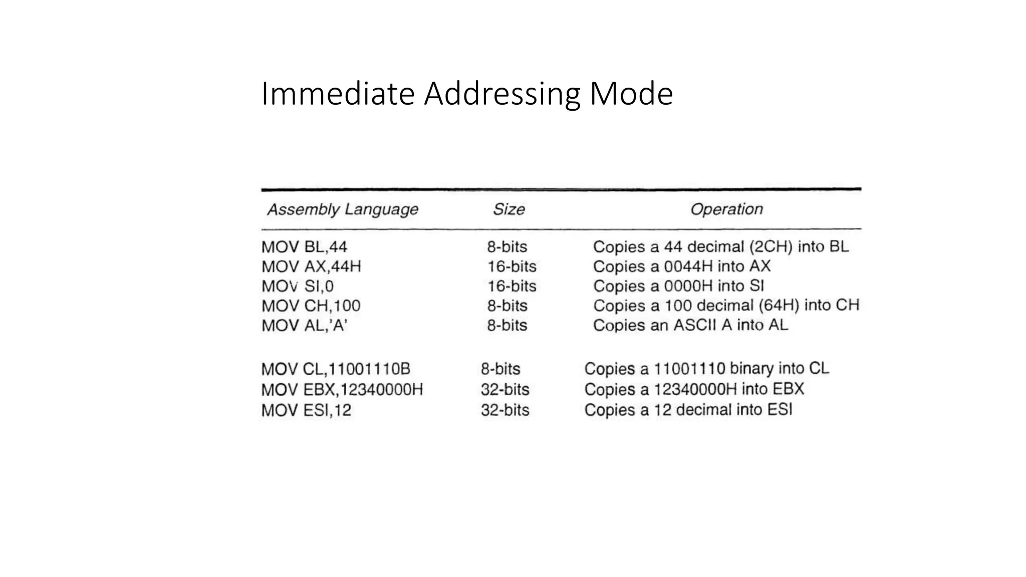 Immediate Addressing Mode
 