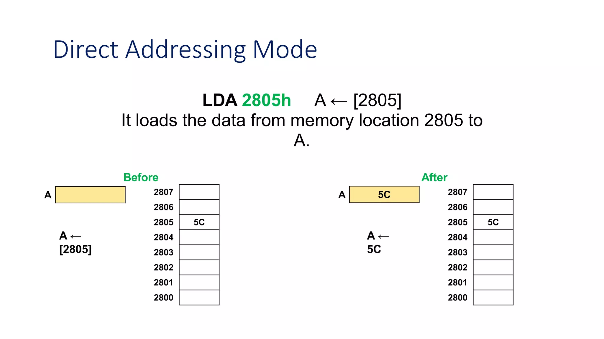 Direct Addressing Mode
LDA 2805h A ← [2805]
It loads the data from memory location 2805 to
A.
Before After
2807
2806
2805 5C
2804
2803
2802
2801
2800
A 2807
2806
2805 5C
2804
2803
2802
2801
2800
A 5C
A ←
[2805]
A ←
5C
 