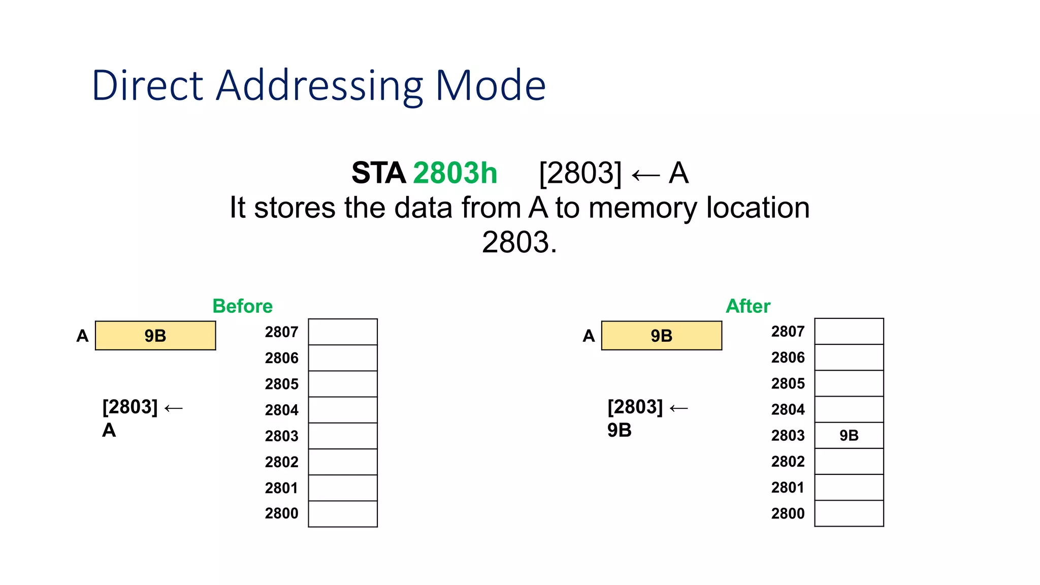 Direct Addressing Mode
STA 2803h [2803] ← A
It stores the data from A to memory location
2803.
Before After
2807
2806
2805
2804
2803
2802
2801
2800
A 9B 2807
2806
2805
2804
2803 9B
2802
2801
2800
A 9B
[2803] ←
A
[2803] ←
9B
 