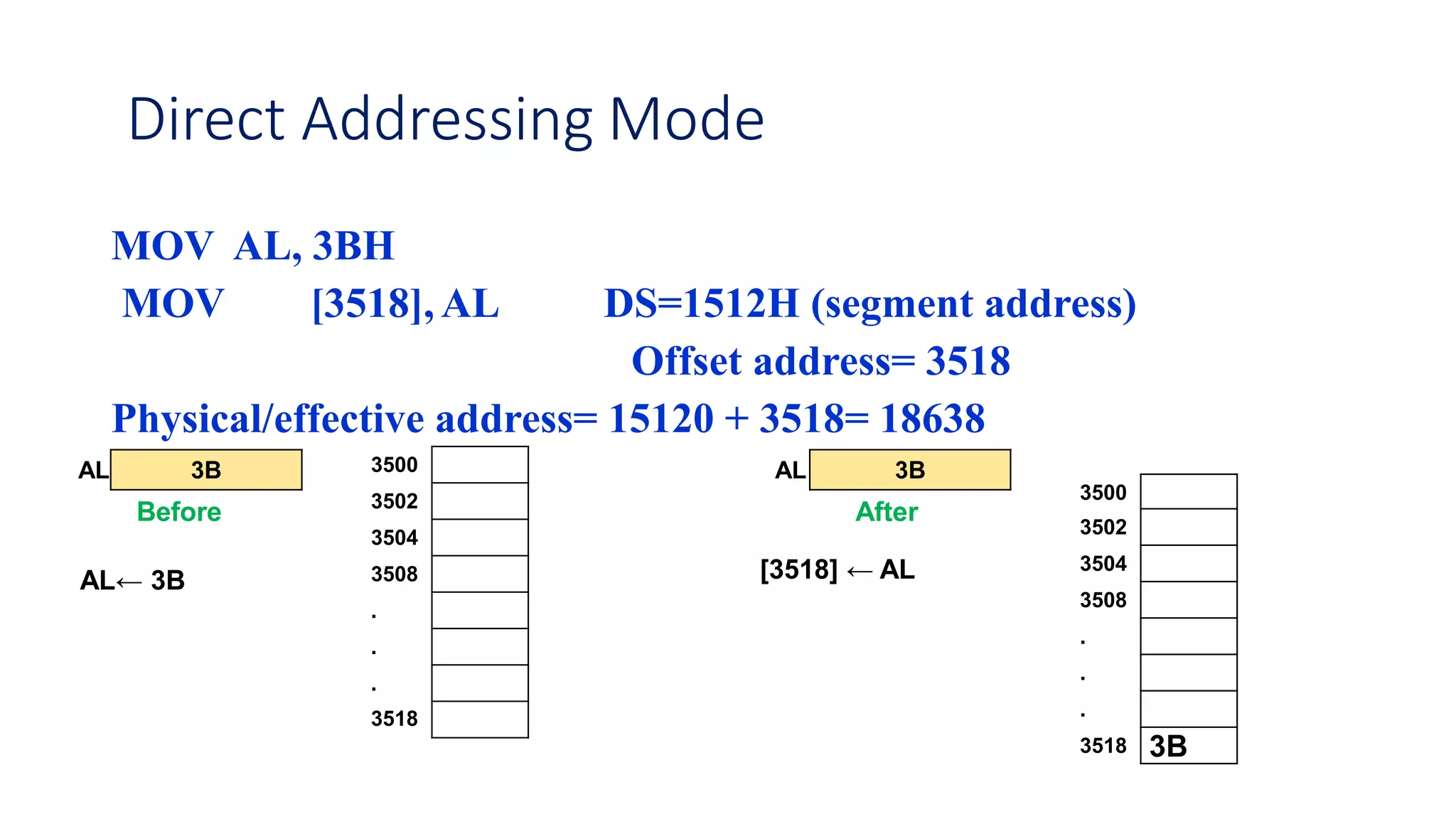 Direct Addressing Mode
MOV AL, 3BH
MOV [3518], AL DS=1512H (segment address)
Offset address= 3518
Physical/effective address= 15120 + 3518= 18638
Before After
3500
3502
3504
3508
.
.
.
3518
AL 3B
3500
3502
3504
3508
.
.
.
3518 3B
AL 3B
AL← 3B [3518] ← AL
 