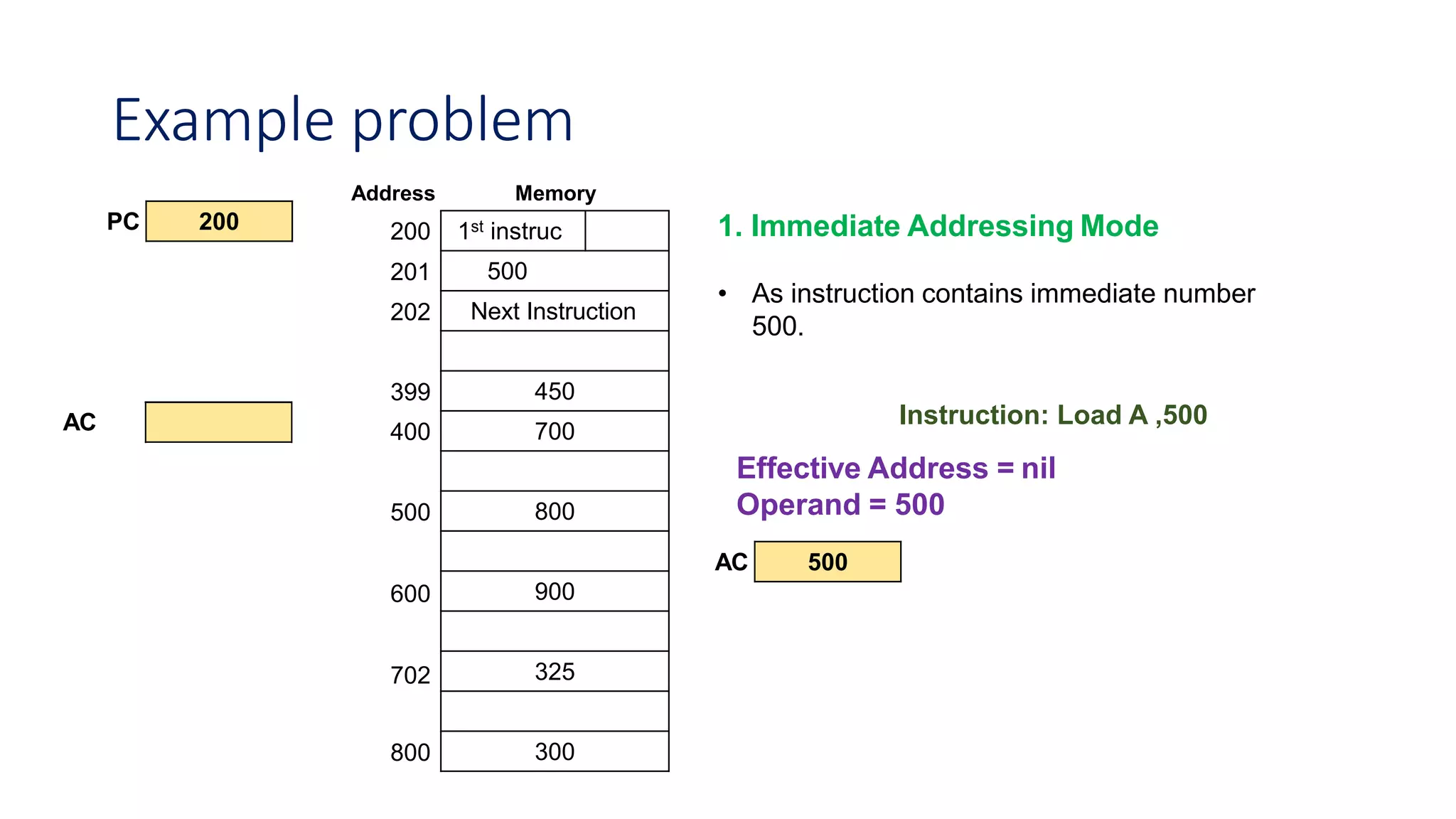 Example problem
Address Memory
200
201
1st instruc
500
Next Instruction
450
700
800
900
325
300
202
399
400
500
600
702
PC 200
AC
800
1. Immediate Addressing Mode
• As instruction contains immediate number
500.
Effective Address = nil
Operand = 500
AC 500
Instruction: Load A ,500
 
