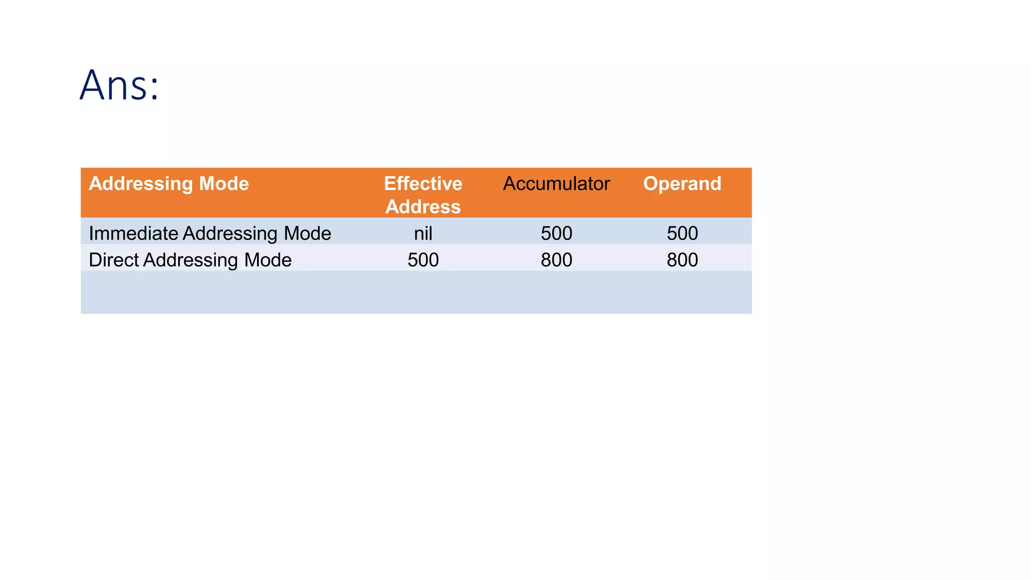 Ans:
Addressing Mode Effective
Address
Accumulator Operand
Immediate Addressing Mode nil 500 500
Direct Addressing Mode 500 800 800
 