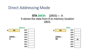 Direct Addressing Mode
STA 2803h [2803] ← A
It stores the data from A to memory location
2803.
Before After
2807
2806
2805
2804
2803
2802
2801
2800
A 9B 2807
2806
2805
2804
2803 9B
2802
2801
2800
A 9B
[2803] ←
A
[2803] ←
9B
 