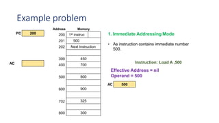 Example problem
Address Memory
200
201
1st instruc
500
Next Instruction
450
700
800
900
325
300
202
399
400
500
600
702
PC 200
AC
800
1. Immediate Addressing Mode
• As instruction contains immediate number
500.
Effective Address = nil
Operand = 500
AC 500
Instruction: Load A ,500
 