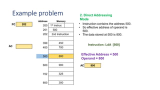 Example problem
Address
200
201
202
Memory
399
400
500
1st instruc
500
2nd Instruction
450
700
800
900
325
300
600
702
PC 202
AC
800
2. Direct Addressing
Mode
• Instruction contains the address 500.
• So effective address of operand is
500.
• The data stored at 500 is 800.
Effective Address = 500
Operand = 800
AC 800
Instruction: LdA [500]
 