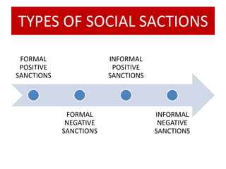 TYPES OF SOCIAL SACTIONS
FORMAL
POSITIVE
SANCTIONS
FORMAL
NEGATIVE
SANCTIONS
INFORMAL
POSITIVE
SANCTIONS
INFORMAL
NEGATIVE
SANCTIONS
 