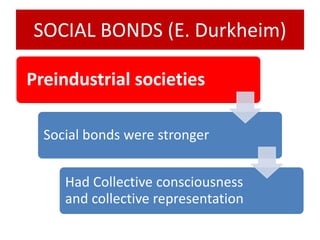SOCIAL BONDS (E. Durkheim)
Preindustrial societies
Social bonds were stronger
Had Collective consciousness
and collective representation
 