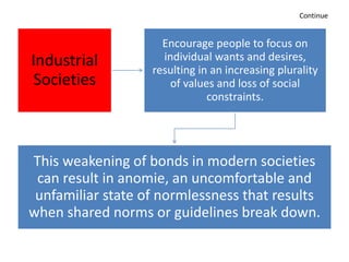 Continue
Industrial
Societies
Encourage people to focus on
individual wants and desires,
resulting in an increasing plurality
of values and loss of social
constraints.
This weakening of bonds in modern societies
can result in anomie, an uncomfortable and
unfamiliar state of normlessness that results
when shared norms or guidelines break down.
 