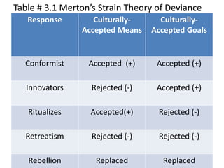 Table # 3.1 Merton’s Strain Theory of Deviance
Response Culturally-
Accepted Means
Culturally-
Accepted Goals
Conformist Accepted (+) Accepted (+)
Innovators Rejected (-) Accepted (+)
Ritualizes Accepted(+) Rejected (-)
Retreatism Rejected (-) Rejected (-)
Rebellion Replaced Replaced
 