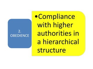 •Compliance
with higher
authorities in
a hierarchical
structure
2.
OBEDIENCE
 
