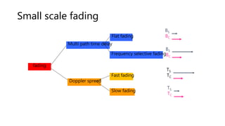 Small scale fading
Multi path time delay
Doppler spread
Flat fading BC
BS
Frequency selective fadingBC
BS
TC
TS
Slow fading
Fast fading TC
TS
fading
 