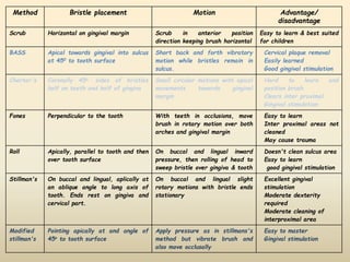Method Bristle placement Motion Advantage/
disadvantage
Scrub Horizontal on gingival margin Scrub in anterior position
direction keeping brush horizontal
Easy to learn & best suited
for children
BASS Apical towards gingival into sulcus
at 450 to tooth surface
Short back and forth vibratory
motion while bristles remain in
sulcus.
Cervical plaque removal
Easily learned
Good gingival stimulation
Charter's Coronally 45o, sides of bristles
half on teeth and half of gingiva
Small circular motions with apical
movements towards gingival
margin
Hard to learn and
position brush
Clears inter proximal
Gingival stimulation
Fones Perpendicular to the tooth With teeth in occlusions, move
brush in rotary motion over both
arches and gingival margin
Easy to learn
Inter proximal areas not
cleaned
May cause trauma
Roll Apically, parallel to tooth and then
over tooth surface
On buccal and lingual inward
pressure, then rolling of head to
sweep bristle over gingiva & tooth
Doesn't clean sulcus area
Easy to learn
good gingival stimulation
Stillman's On buccal and lingual, aplically at
an ablique angle to long axis of
tooth. Ends rest on gingiva and
cervical part.
On buccal and lingual slight
rotary motions with bristle ends
stationary
Excellent gingival
stimulation
Moderate dexterity
required
Moderate cleaning of
interproximal area
Modified
stillman's
Pointing apically at and angle of
45o to tooth surface
Apply pressure as in stillmans's
method but vibrate brush and
also move occlusally
Easy to master
Gingival stimulation
 