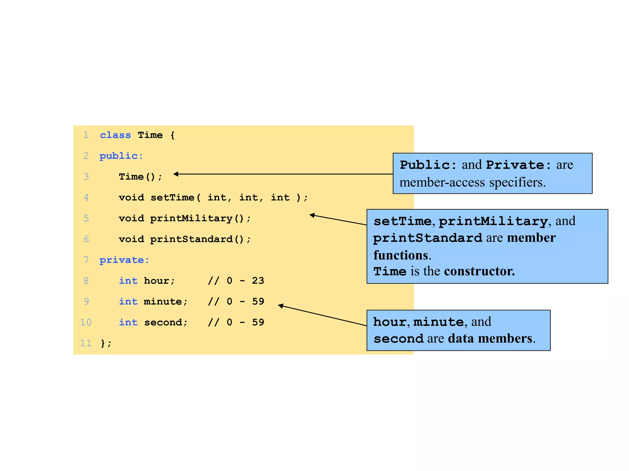 1 class Time {
2 public:
3 Time();
4 void setTime( int, int, int );
5 void printMilitary();
6 void printStandard();
7 private:
8 int hour; // 0 - 23
9 int minute; // 0 - 59
10 int second; // 0 - 59
11 };
Public: and Private: are
member-access specifiers.
setTime, printMilitary, and
printStandard are member
functions.
Time is the constructor.
hour, minute, and
second are data members.
 