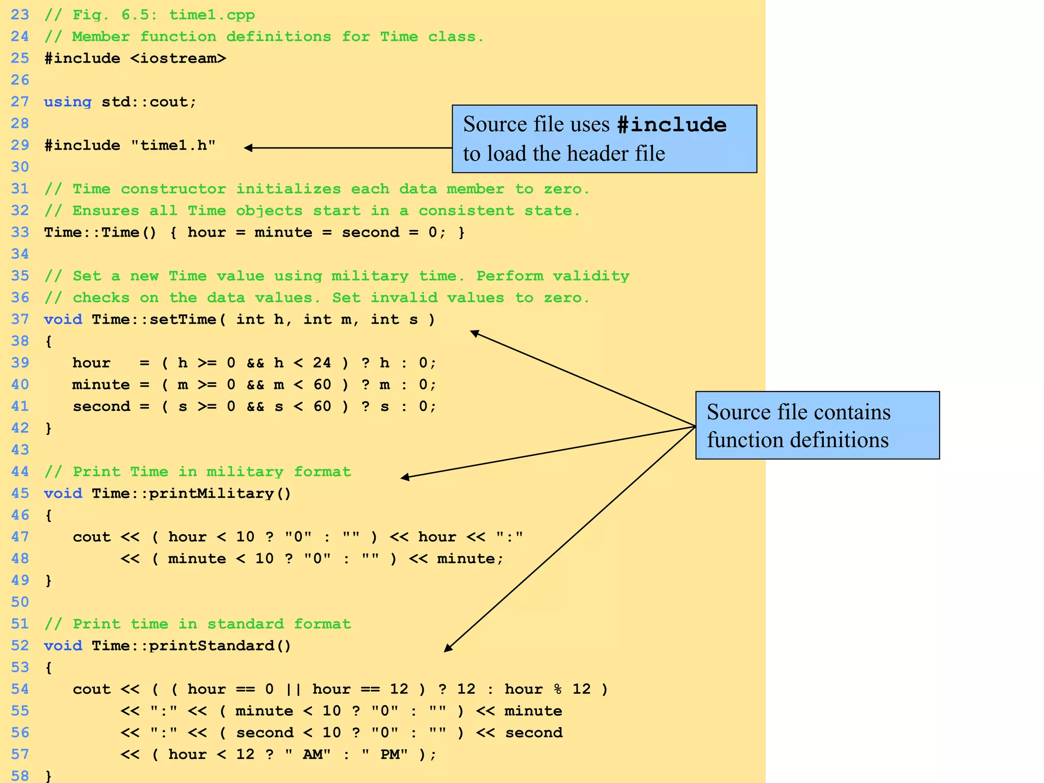23 // Fig. 6.5: time1.cpp
24 // Member function definitions for Time class.
25 #include <iostream>
26
27 using std::cout;
28
29 #include "time1.h"
30
31 // Time constructor initializes each data member to zero.
32 // Ensures all Time objects start in a consistent state.
33 Time::Time() { hour = minute = second = 0; }
34
35 // Set a new Time value using military time. Perform validity
36 // checks on the data values. Set invalid values to zero.
37 void Time::setTime( int h, int m, int s )
38 {
39 hour = ( h >= 0 && h < 24 ) ? h : 0;
40 minute = ( m >= 0 && m < 60 ) ? m : 0;
41 second = ( s >= 0 && s < 60 ) ? s : 0;
42 }
43
44 // Print Time in military format
45 void Time::printMilitary()
46 {
47 cout << ( hour < 10 ? "0" : "" ) << hour << ":"
48 << ( minute < 10 ? "0" : "" ) << minute;
49 }
50
51 // Print time in standard format
52 void Time::printStandard()
53 {
54 cout << ( ( hour == 0 || hour == 12 ) ? 12 : hour % 12 )
55 << ":" << ( minute < 10 ? "0" : "" ) << minute
56 << ":" << ( second < 10 ? "0" : "" ) << second
57 << ( hour < 12 ? " AM" : " PM" );
58 }
Source file uses #include
to load the header file
Source file contains
function definitions
 