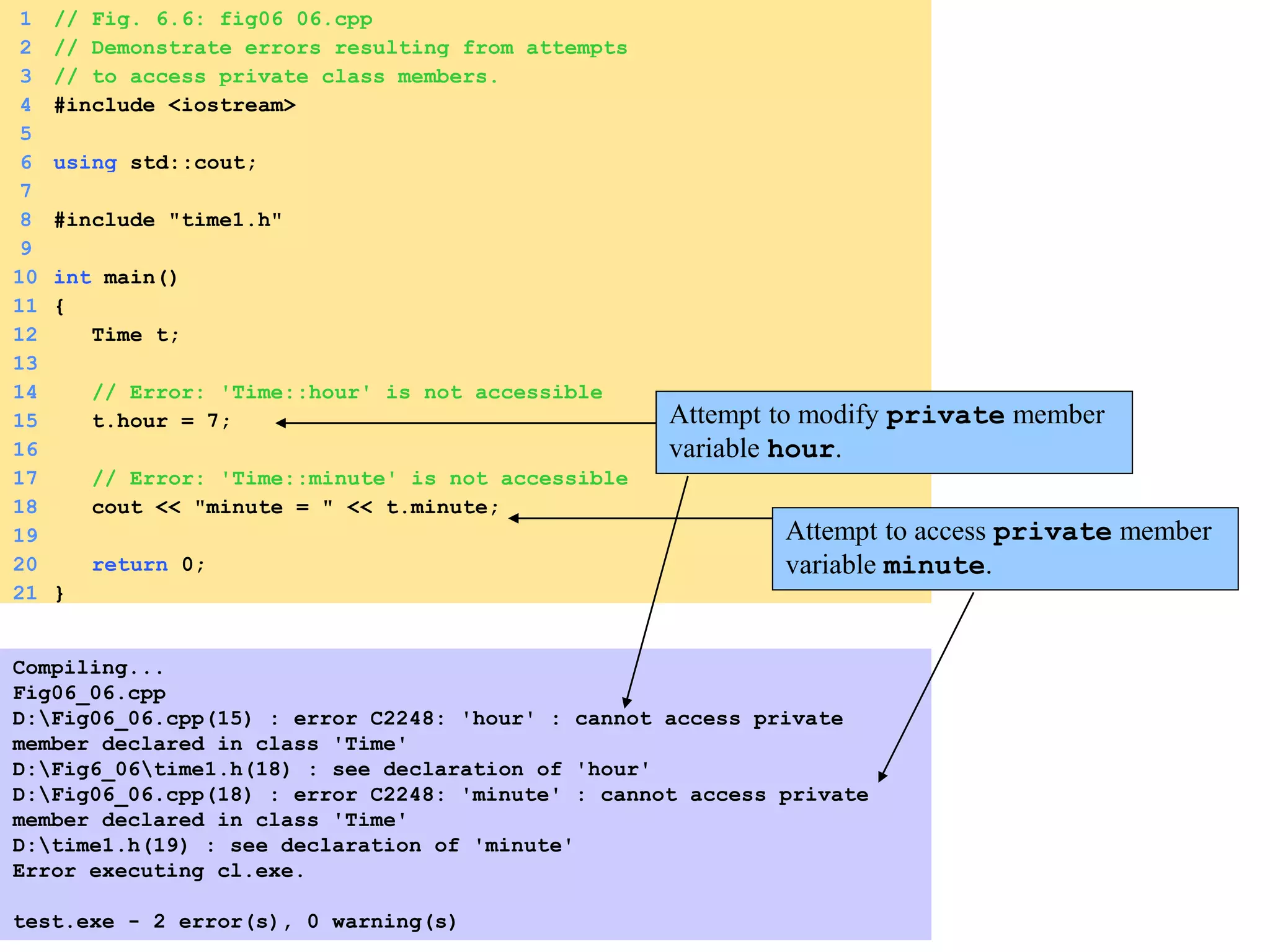 1 // Fig. 6.6: fig06_06.cpp
2 // Demonstrate errors resulting from attempts
3 // to access private class members.
4 #include <iostream>
5
6 using std::cout;
7
8 #include "time1.h"
9
10 int main()
11 {
12 Time t;
13
14 // Error: 'Time::hour' is not accessible
15 t.hour = 7;
16
17 // Error: 'Time::minute' is not accessible
18 cout << "minute = " << t.minute;
19
20 return 0;
21 }
Compiling...
Fig06_06.cpp
D:Fig06_06.cpp(15) : error C2248: 'hour' : cannot access private
member declared in class 'Time'
D:Fig6_06time1.h(18) : see declaration of 'hour'
D:Fig06_06.cpp(18) : error C2248: 'minute' : cannot access private
member declared in class 'Time'
D:time1.h(19) : see declaration of 'minute'
Error executing cl.exe.
test.exe - 2 error(s), 0 warning(s)
Attempt to access private member
variable minute.
Attempt to modify private member
variable hour.
 
