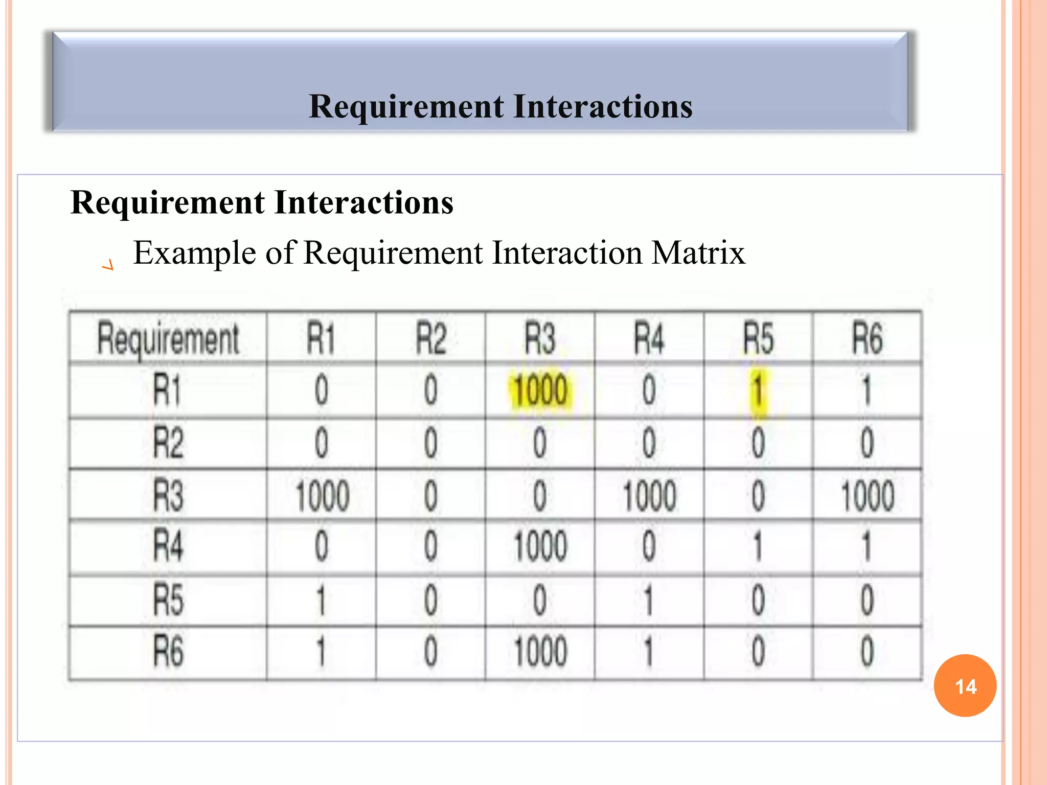 Requirement Interactions
Requirement Interactions
Example of Requirement Interaction Matrix
14
 