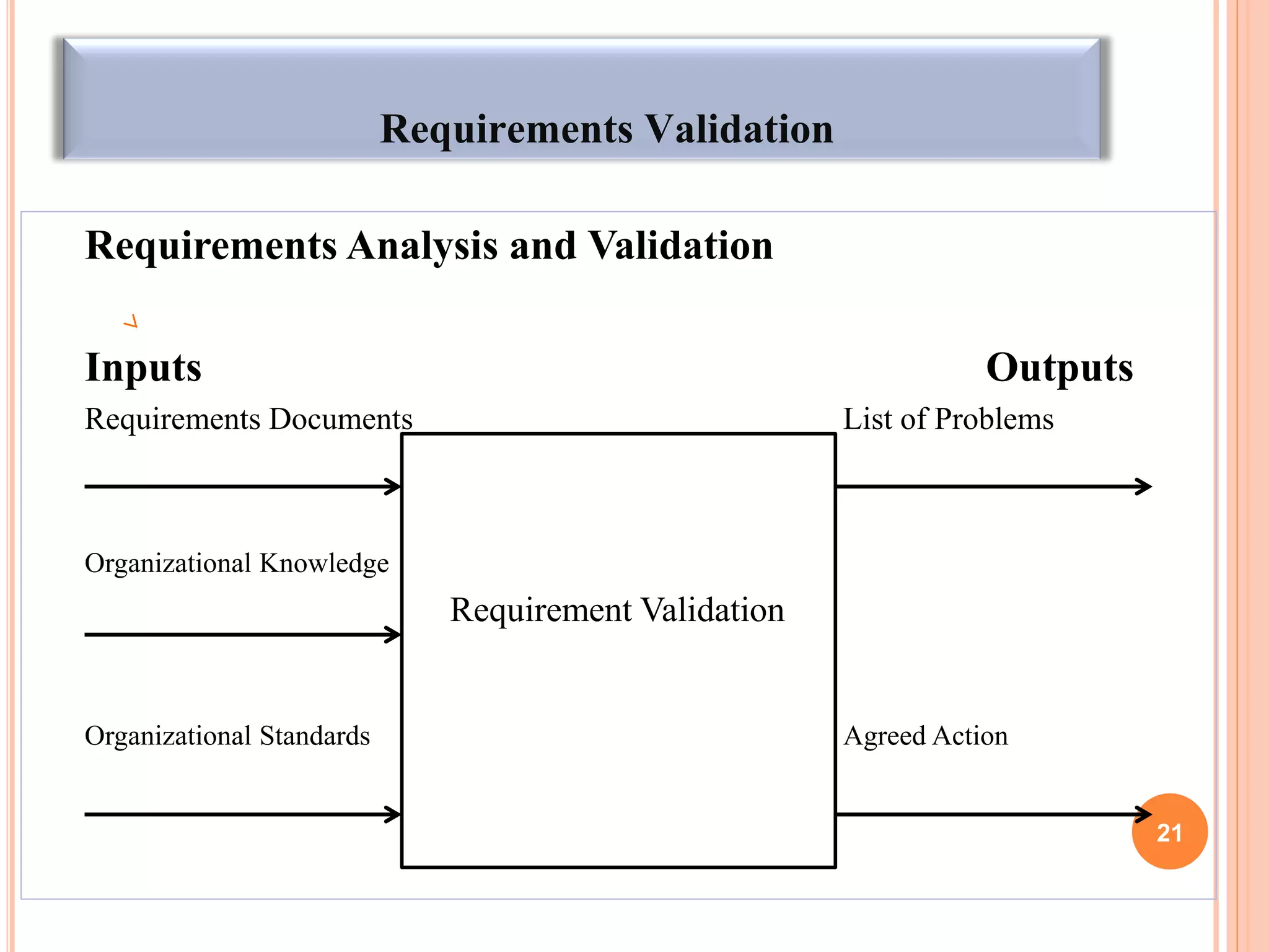 Requirements Validation
Requirements Analysis and Validation
Inputs Outputs
Requirements Documents List of Problems
Organizational Knowledge
Requirement Validation
Organizational Standards Agreed Action
21
 