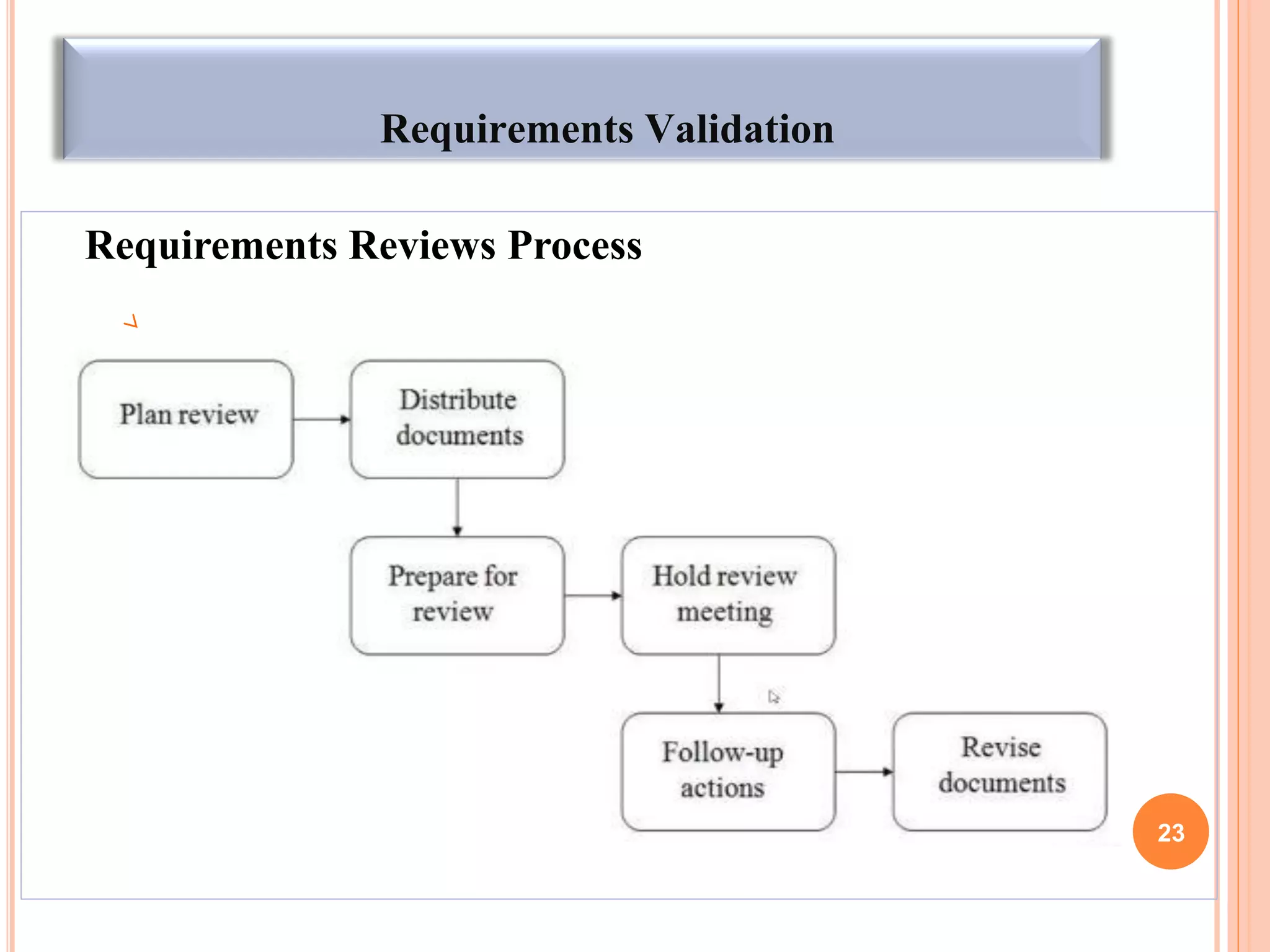 Requirements Validation
Requirements Reviews Process
23
 