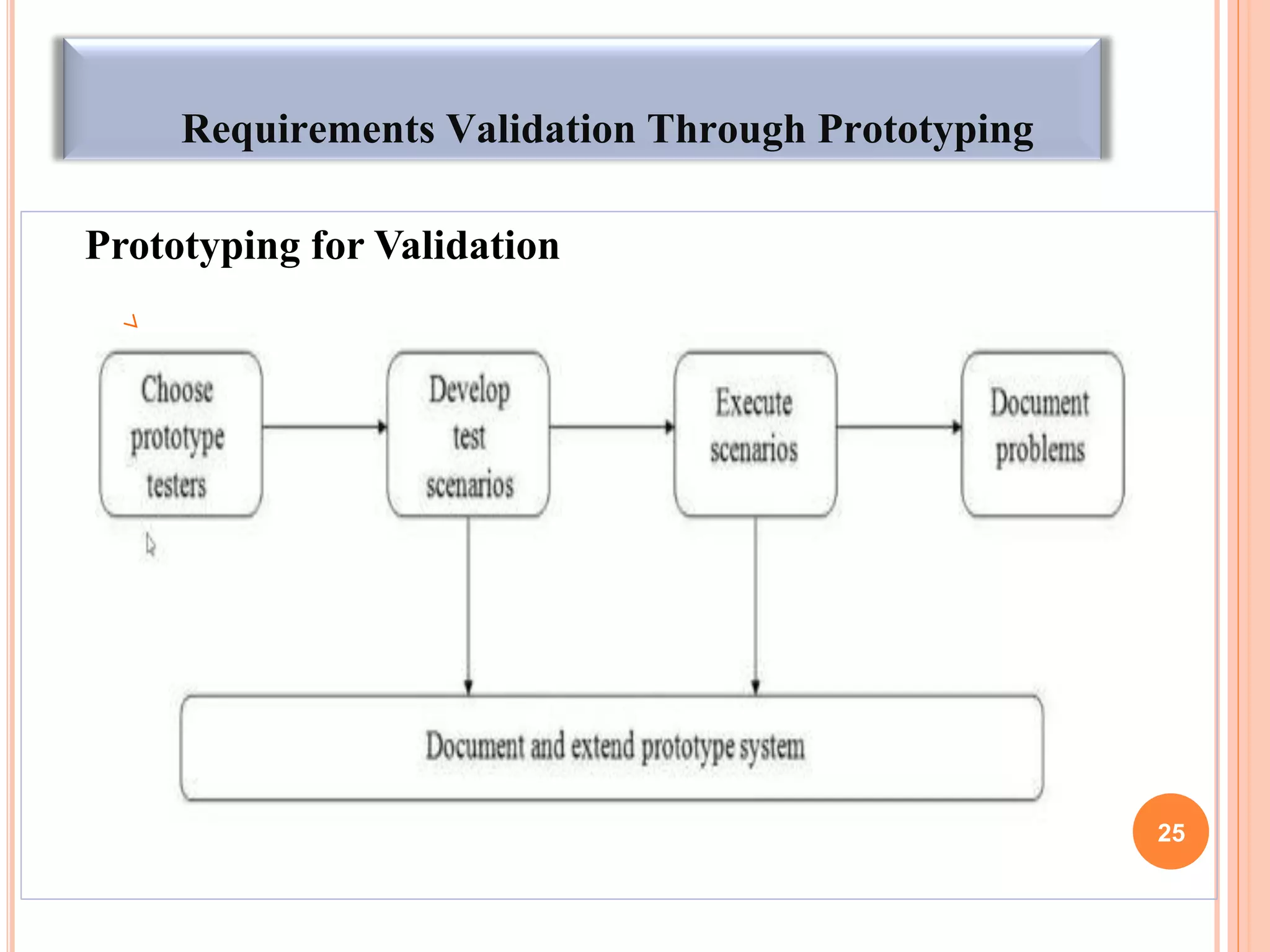 Requirements Validation Through Prototyping
Prototyping for Validation
25
 