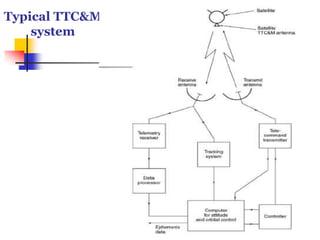 Typical TTC&M
system
 
