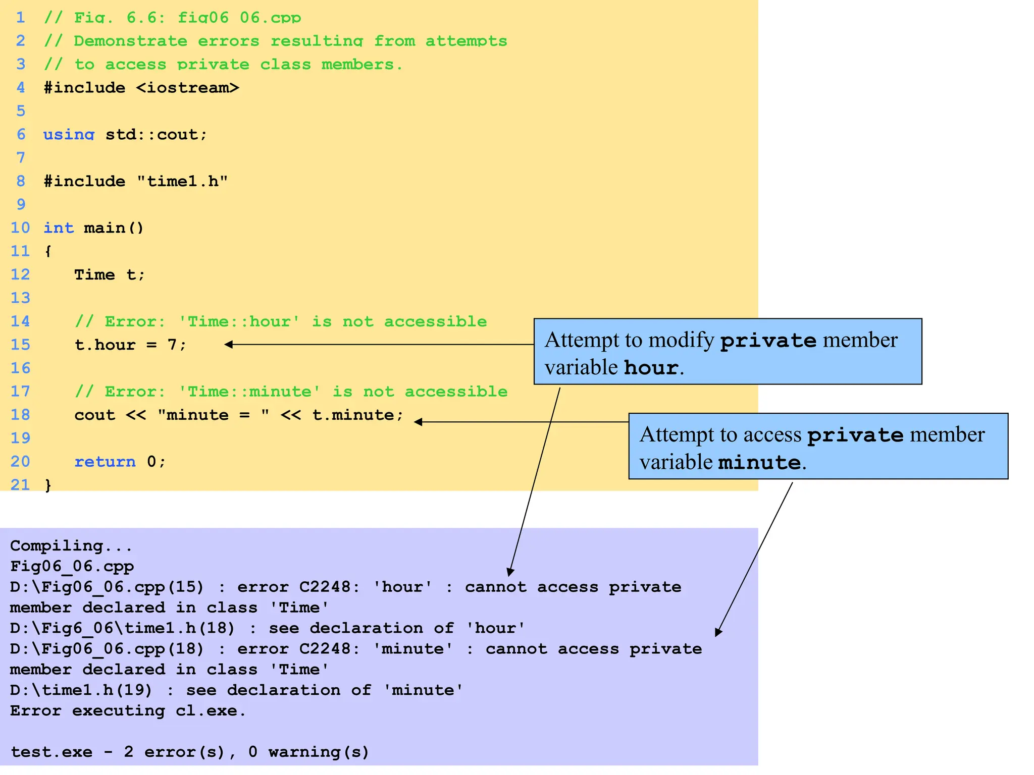 1 // Fig. 6.6: fig06_06.cpp
2 // Demonstrate errors resulting from attempts
3 // to access private class members.
4 #include <iostream>
5
6 using std::cout;
7
8 #include "time1.h"
9
10 int main()
11 {
12 Time t;
13
14 // Error: 'Time::hour' is not accessible
15 t.hour = 7;
16
17 // Error: 'Time::minute' is not accessible
18 cout << "minute = " << t.minute;
19
20 return 0;
21 }
Compiling...
Fig06_06.cpp
D:Fig06_06.cpp(15) : error C2248: 'hour' : cannot access private
member declared in class 'Time'
D:Fig6_06time1.h(18) : see declaration of 'hour'
D:Fig06_06.cpp(18) : error C2248: 'minute' : cannot access private
member declared in class 'Time'
D:time1.h(19) : see declaration of 'minute'
Error executing cl.exe.
test.exe - 2 error(s), 0 warning(s)
Attempt to access private member
variable minute.
Attempt to modify private member
variable hour.
 