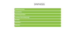 SYNTHESIS
Establishing Goals
Consultation
Prioritizing Analysis
Creating a Generating Logic
Iteration
Evaluation
Selection
 