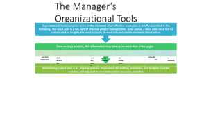 The Manager’s
Organizational Tools
Maintaining a work plan is an ongoing process. Projections for staffing, schedules, and budgets must be
revisited and adjusted as new information becomes available.
Even on large projects, this information may take up no more than a few pages.
1. Project
description
and client
requirements
2.
Stateme
nt of
delivera
bles
3. Team organization 4.
Resp
onsib
ility
matri
x
5.
Preliminary
project
schedule
6.
Prelimin
ary
staffing
needs
7. Project directory
8. Internal
project budget
and profit
plan
9. Code
informatio
n
(optional)
Organizational tools comprise some of the elements of an effective work plan as briefly described in the
following. The work plan is a key part of effective project management. To be useful, a work plan need not be
complicated or lengthy. For most projects, it need only include the elements listed below.
 