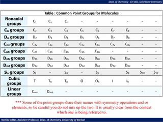 Table : Common Point Groups for Molecules
Nonaxial
groups
C1 Cs Ci - - - - - -
Cn groups C2 C3 C4 C5 C6 C7 C8 - -
Dn groups D2 D3 D4 D5 D6 D7 D8 - -
Cnv groups C2v C3v C4v C5v C6v C7v C8v - -
Cnh groups C2h C3h C4h C5h C6h - - - -
Dnh groups D2h D3h D4h D5h D6h D7h D8h - -
Dnd groups D2d D3d D4d D5d D6d D7d D8d - -
Sn groups S2 - S4 - S6 S8 S10 S12
Cubic
groups
T Th Td O Oh I Ih - -
Linear
groups
C∞v D∞h - - - - - - -
Dept. of Chemistry , CH-402, Solid State Chemistry
Nahida Akter, Assistant Professor, Dept. of Chemistry, University of Barisal
*** Some of the point groups share their names with symmetry operations and or
elements, so be careful you do not mix up the two. It is usually clear from the context
which one is being referred to.
 