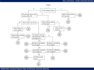 Dept. of Chemistry , CH-402, Solid State Chemistry
Nahida Akter, Assistant Professor, Dept. of Chemistry, University of Barisal
 