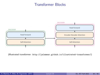 Transformer Blocks
(Illustrated transformer: http://jalammar.github.io/illustrated-transformer/)
A. Martins, F. Melo, M. Figueiredo (IST) Lecture 10 DL, IST Fall 2022 30 / 56
 