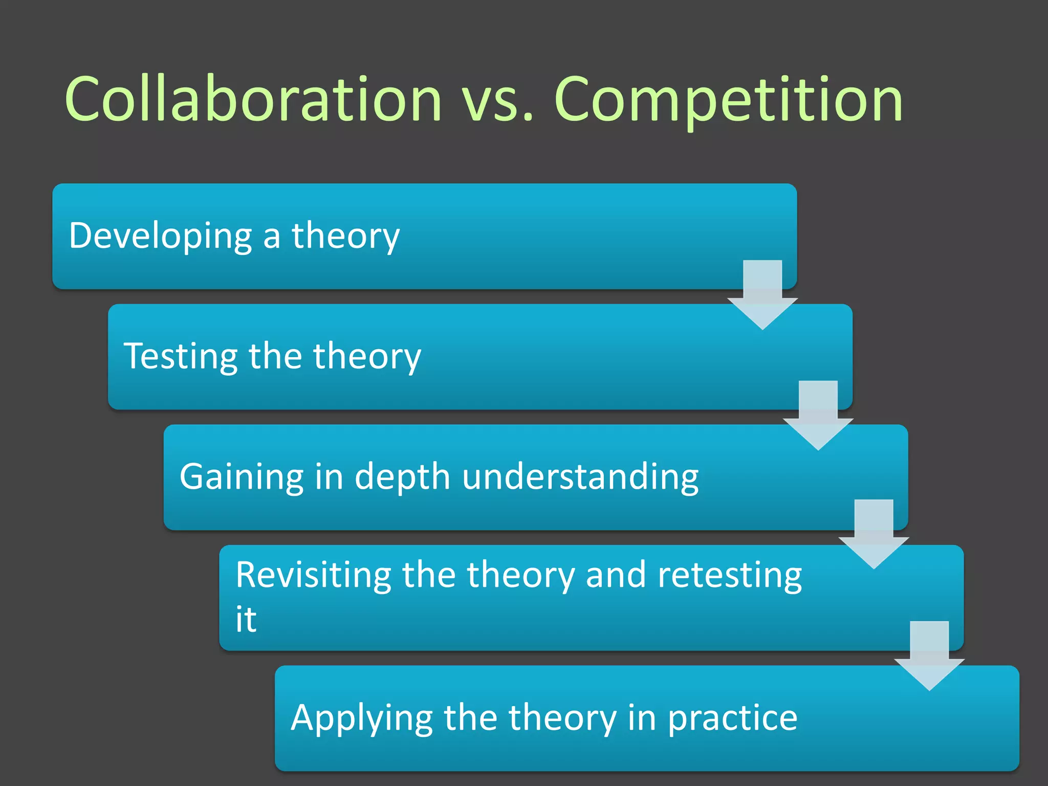 Collaboration vs. Competition
Developing a theory

   Testing the theory

      Gaining in depth understanding

         Revisiting the theory and retesting
         it

             Applying the theory in practice
 
