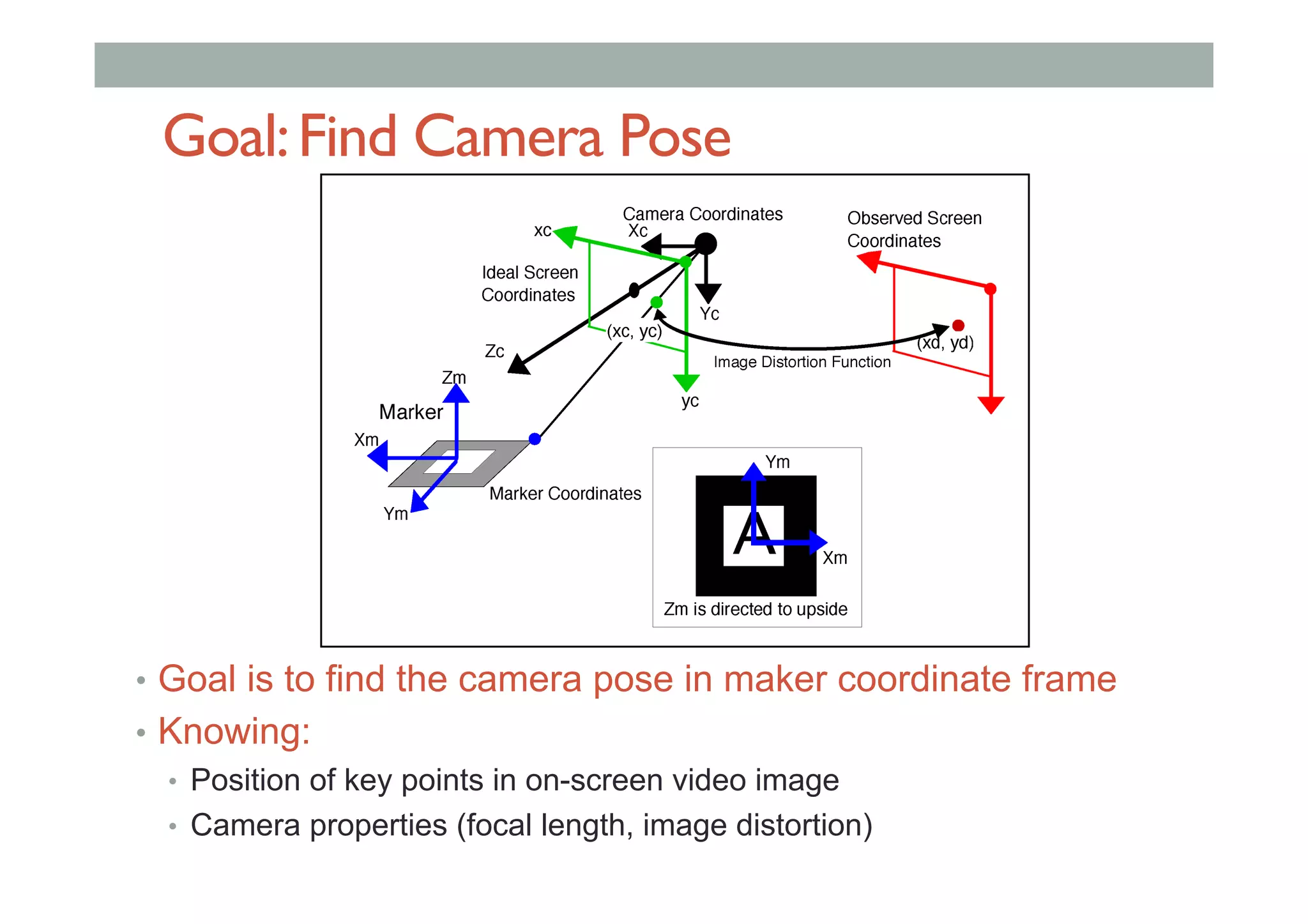 Goal:Find Camera Pose
•  Goal is to find the camera pose in maker coordinate frame
•  Knowing:
•  Position of key points in on-screen video image
•  Camera properties (focal length, image distortion)
 