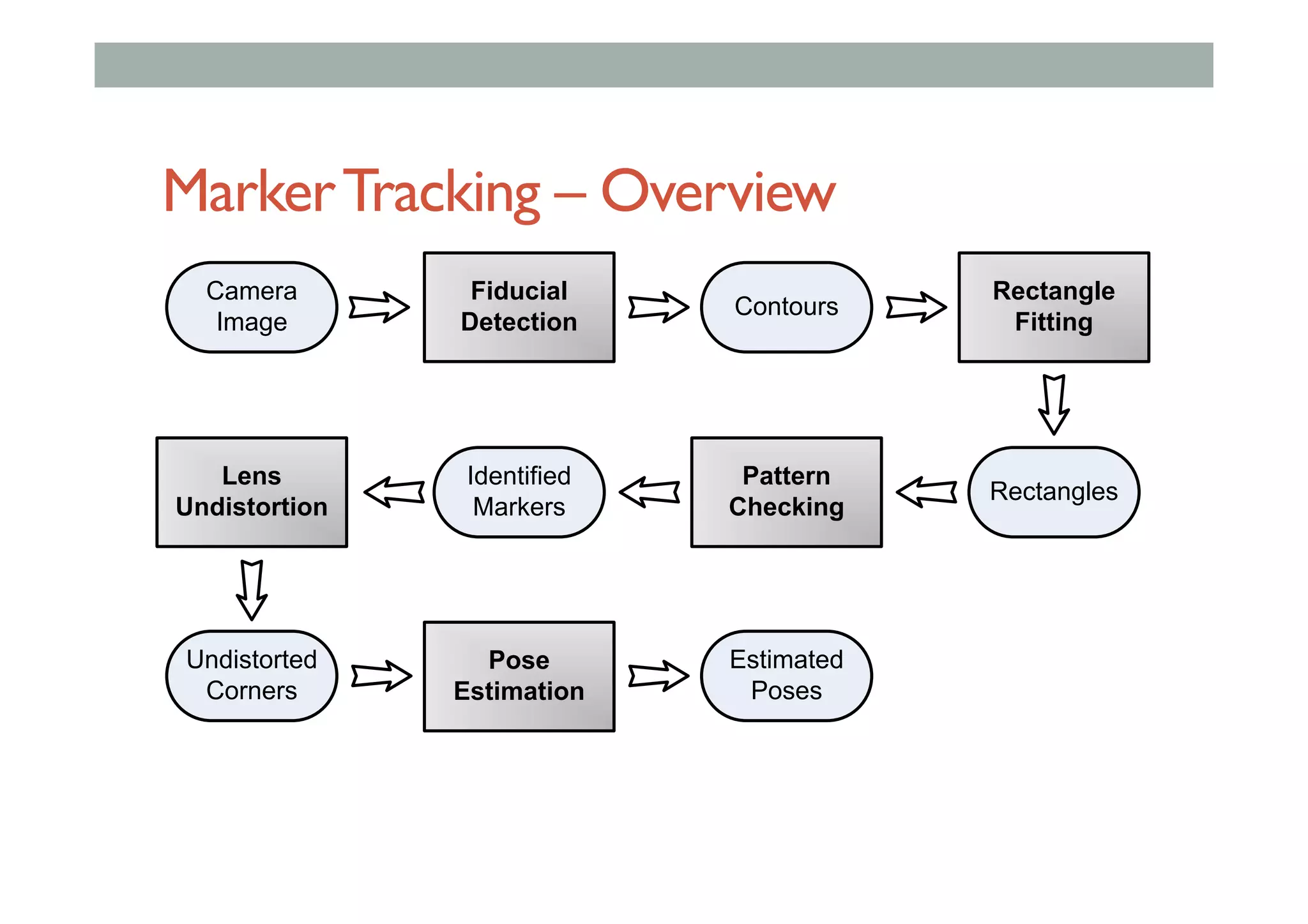 MarkerTracking – Overview
Fiducial
Detection
Rectangle
Fitting
Pattern
Checking
Lens
Undistortion
Pose
Estimation
Identified
Markers
Camera
Image
Contours
Rectangles
Estimated
Poses
Undistorted
Corners
 