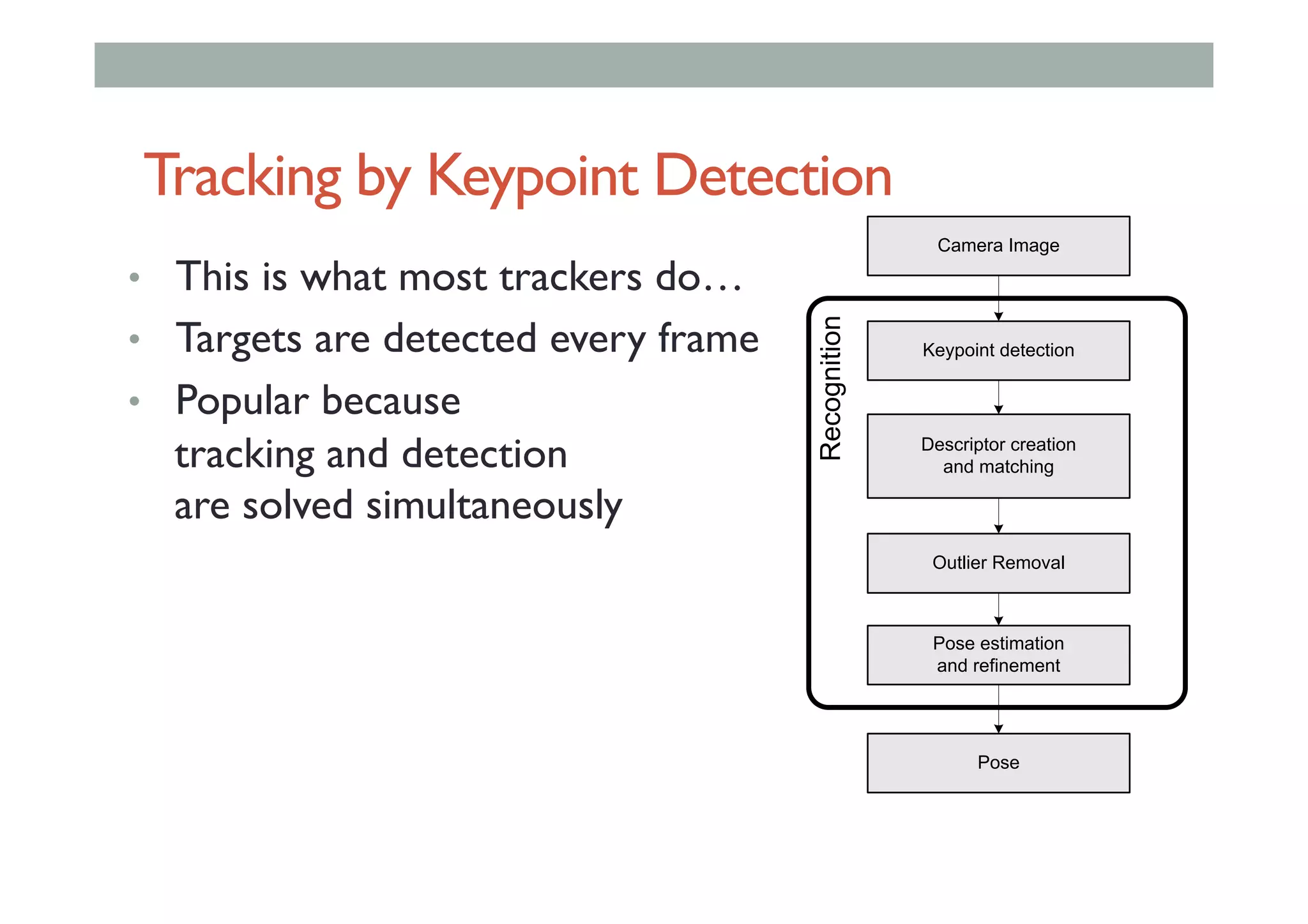 Tracking by Keypoint Detection
•  This is what most trackers do…
•  Targets are detected every frame
•  Popular because
tracking and detection
are solved simultaneously
Keypoint detection
Descriptor creation
and matching
Outlier Removal
Pose estimation
and refinement
Camera Image
Pose
Recognition
 