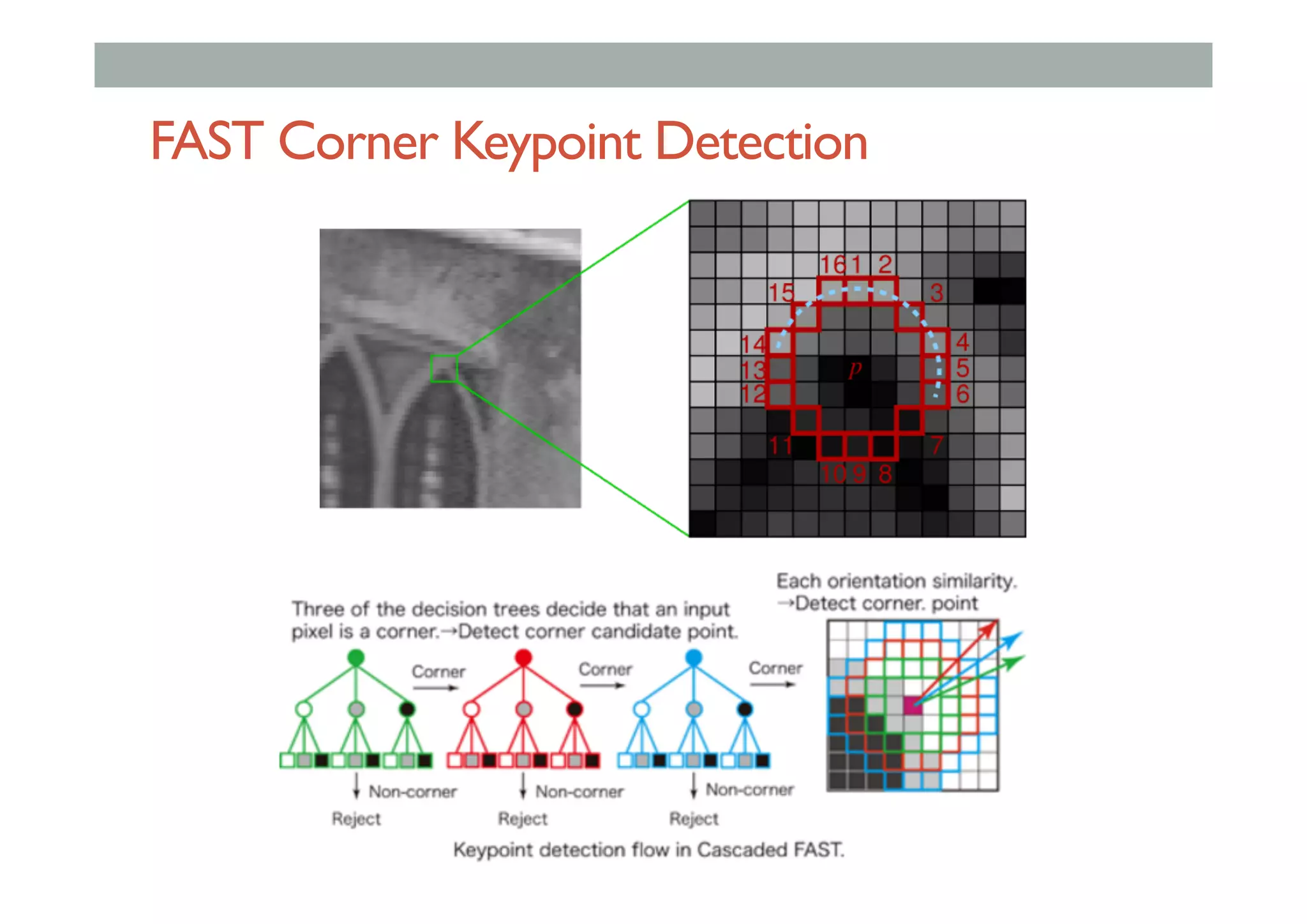 FAST Corner Keypoint Detection
 