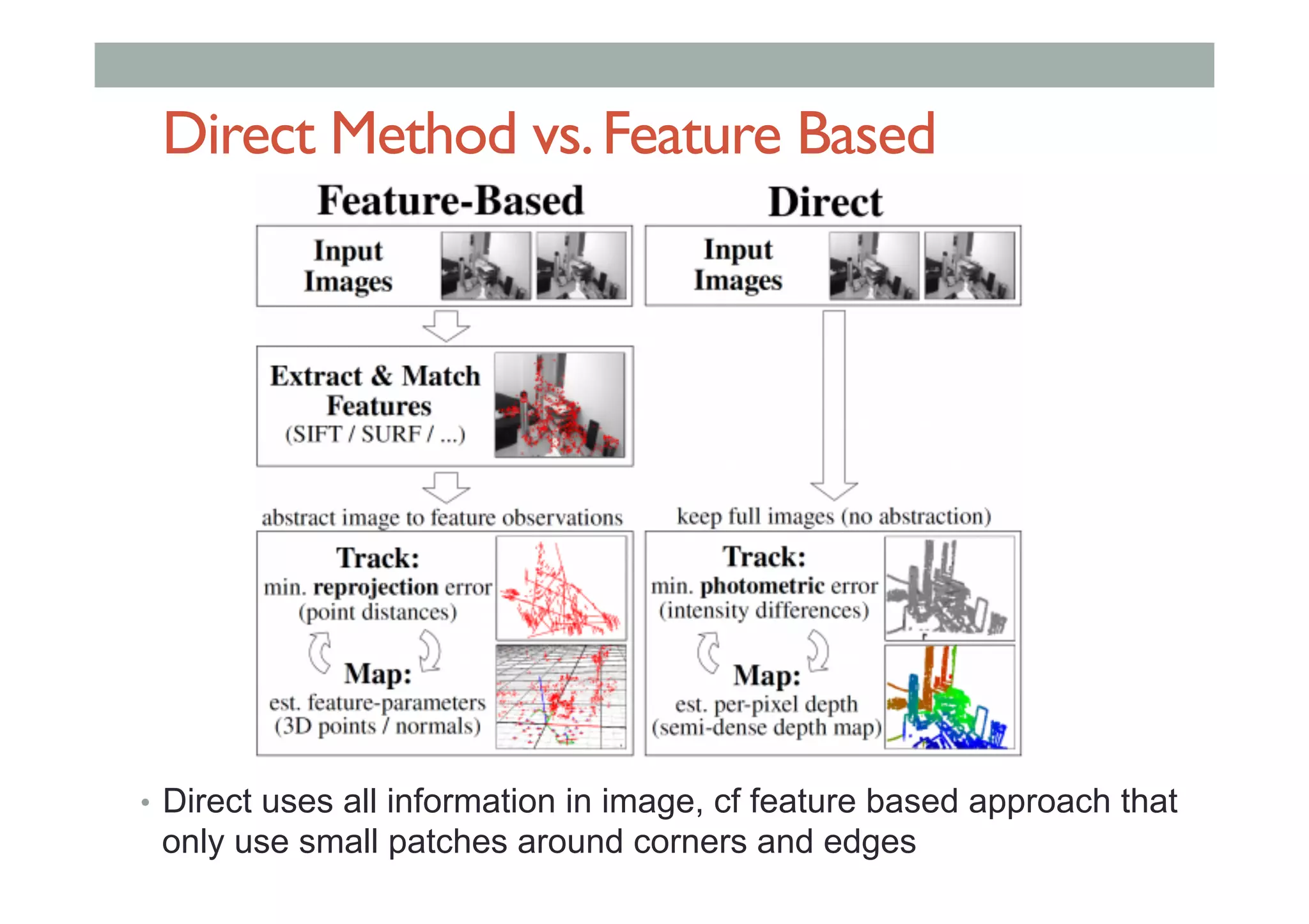 Direct Method vs.Feature Based
•  Direct uses all information in image, cf feature based approach that
only use small patches around corners and edges
 