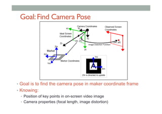 Goal:Find Camera Pose
•  Goal is to find the camera pose in maker coordinate frame
•  Knowing:
•  Position of key points in on-screen video image
•  Camera properties (focal length, image distortion)
 