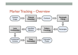 MarkerTracking – Overview
Fiducial
Detection
Rectangle
Fitting
Pattern
Checking
Lens
Undistortion
Pose
Estimation
Identified
Markers
Camera
Image
Contours
Rectangles
Estimated
Poses
Undistorted
Corners
 