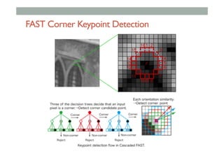 FAST Corner Keypoint Detection
 