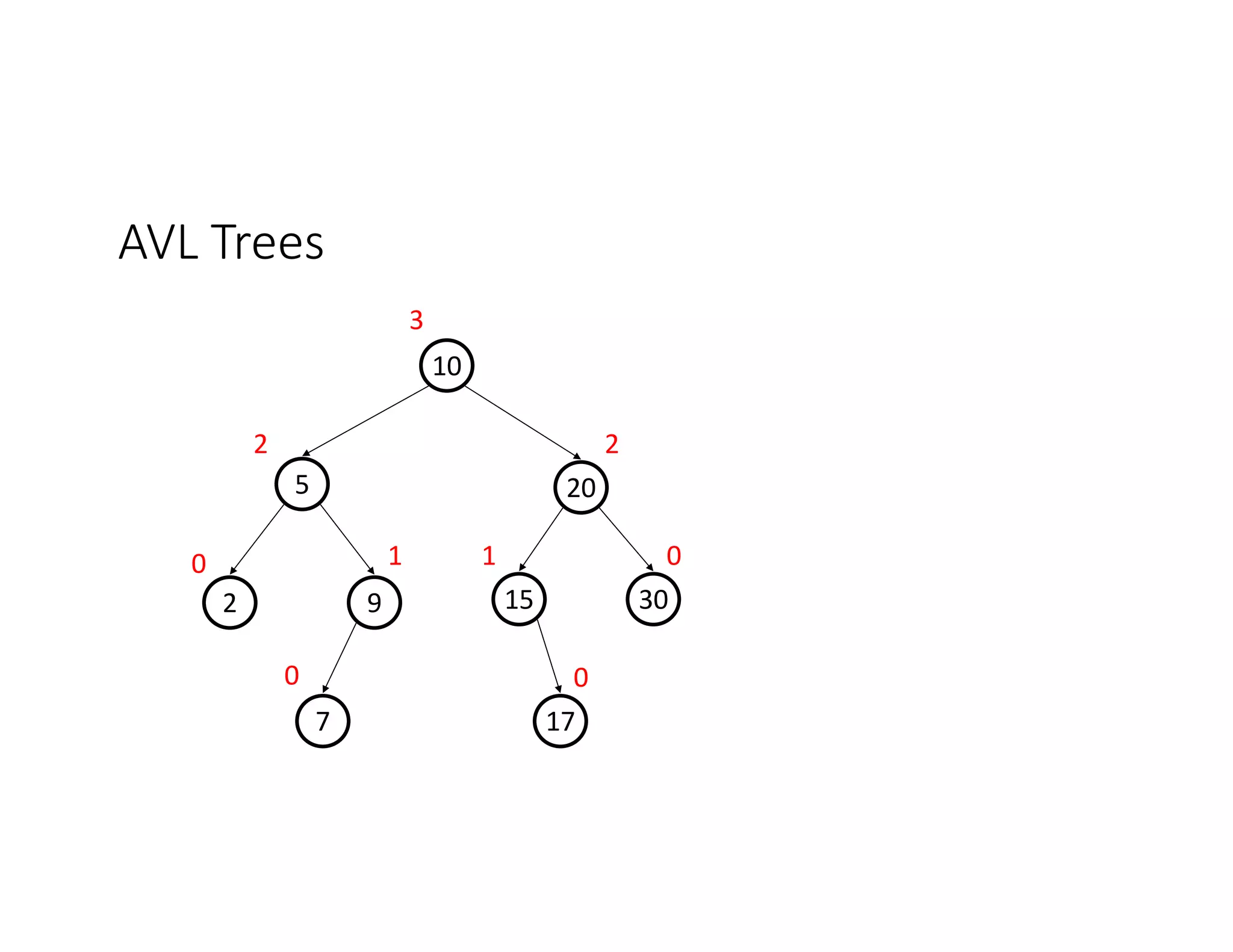 AVL Trees
20
9
2 15
5
10
30
17
7
0
0 0
0
1
1
2 2
3
 
