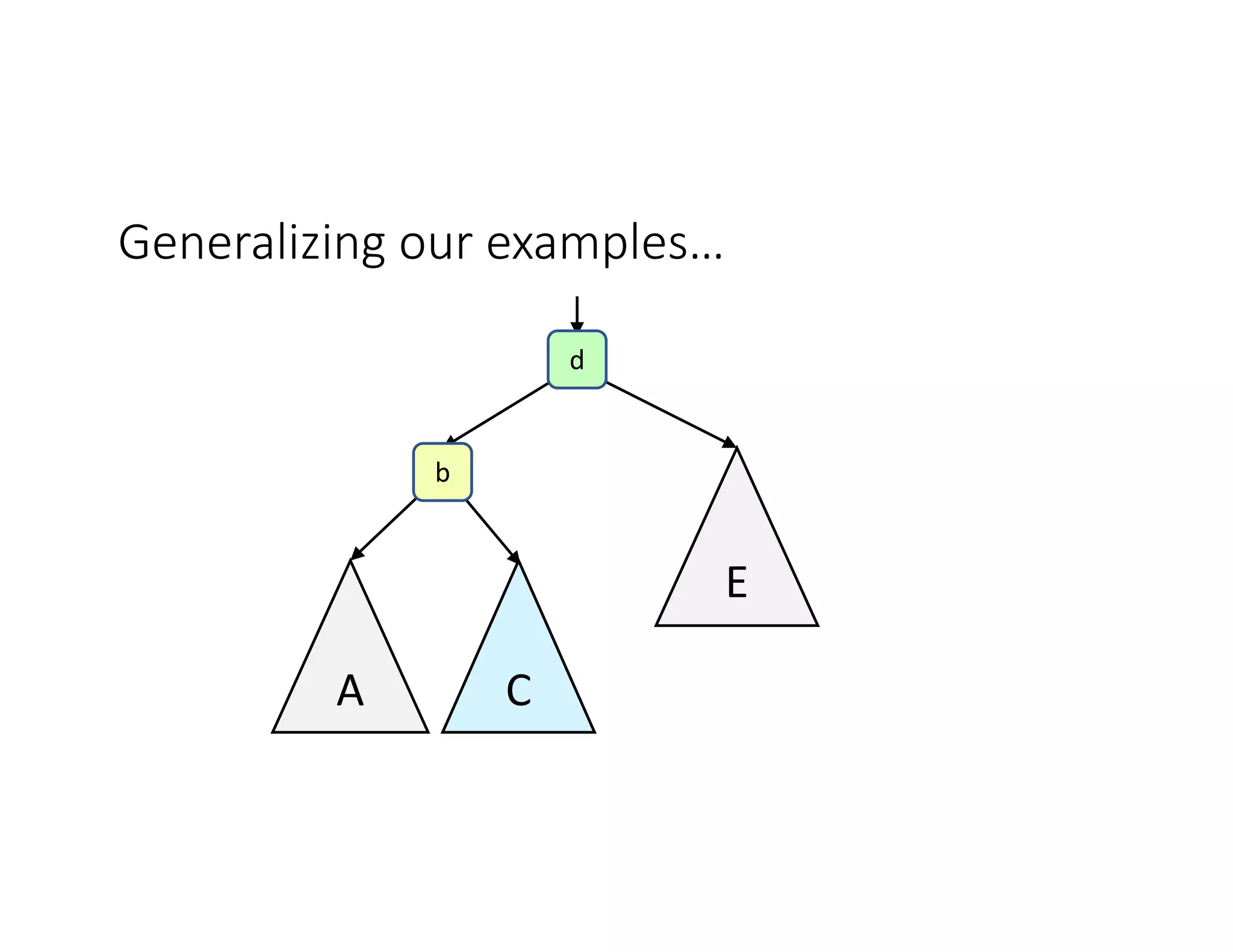 12
E
C
A
Generalizing our examples…
b
d
 