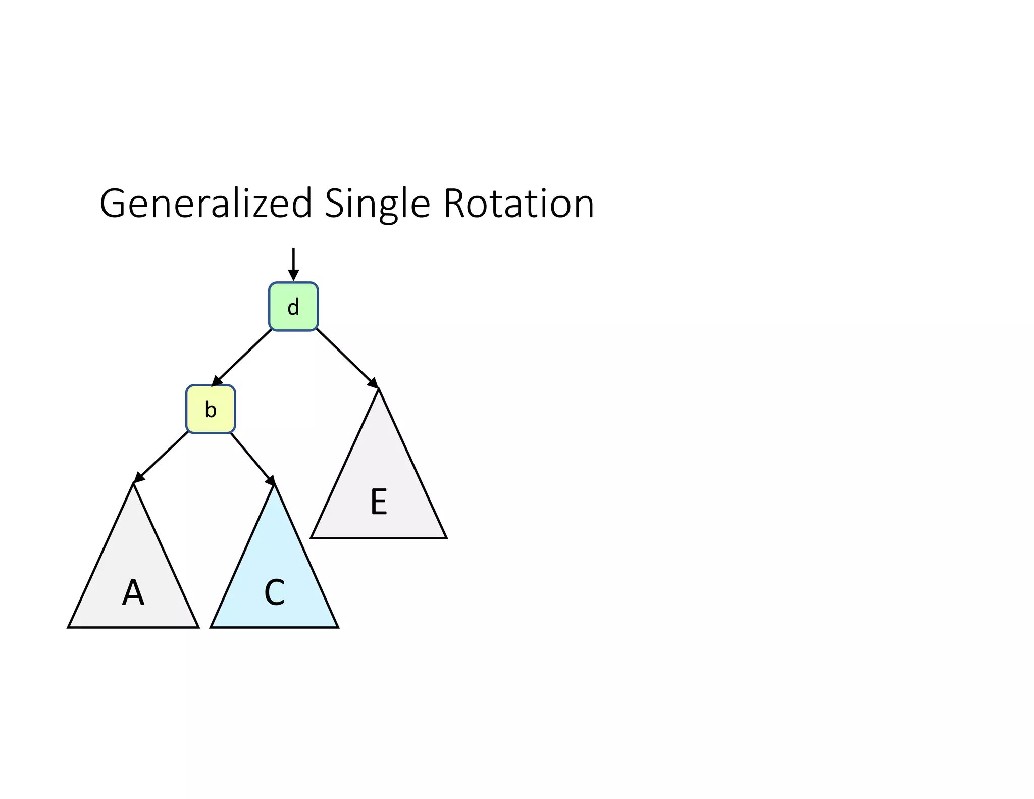 Generalized Single Rotation
E
C
A
b
d
 