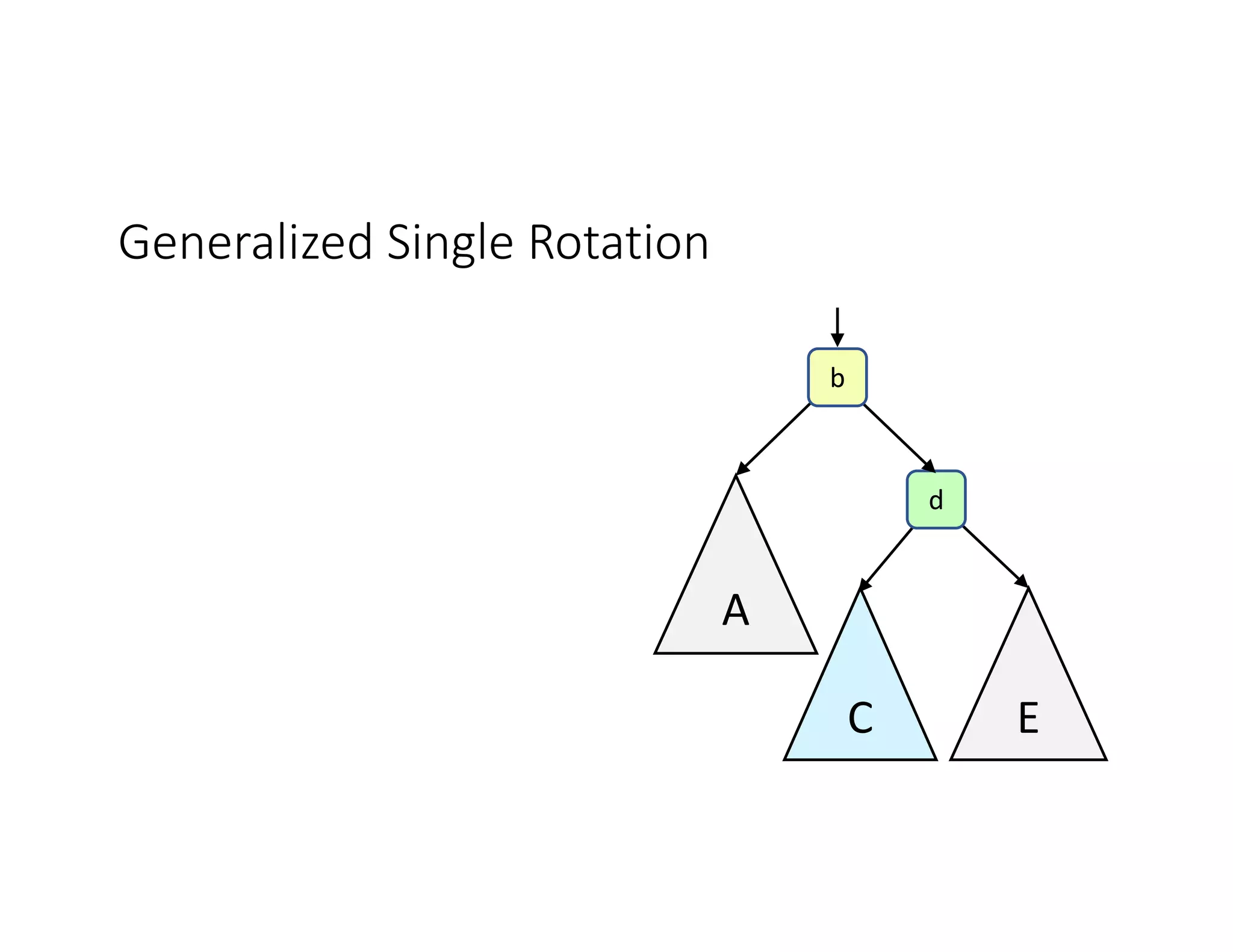 Generalized Single Rotation
A
C E
d
b
 