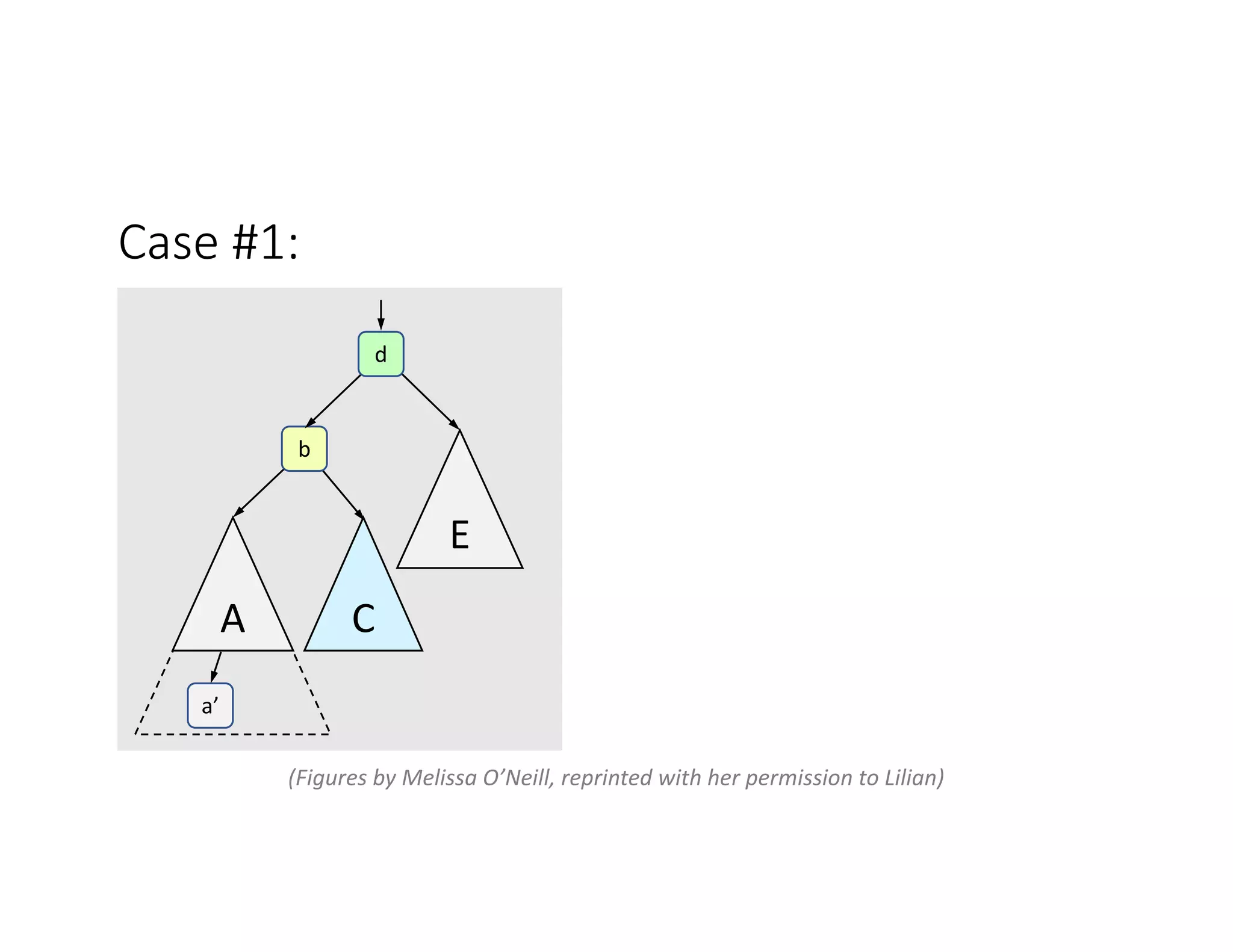 Case #1:
E
C
A
b
d
a’
(Figures by Melissa O’Neill, reprinted with her permission to Lilian)
 