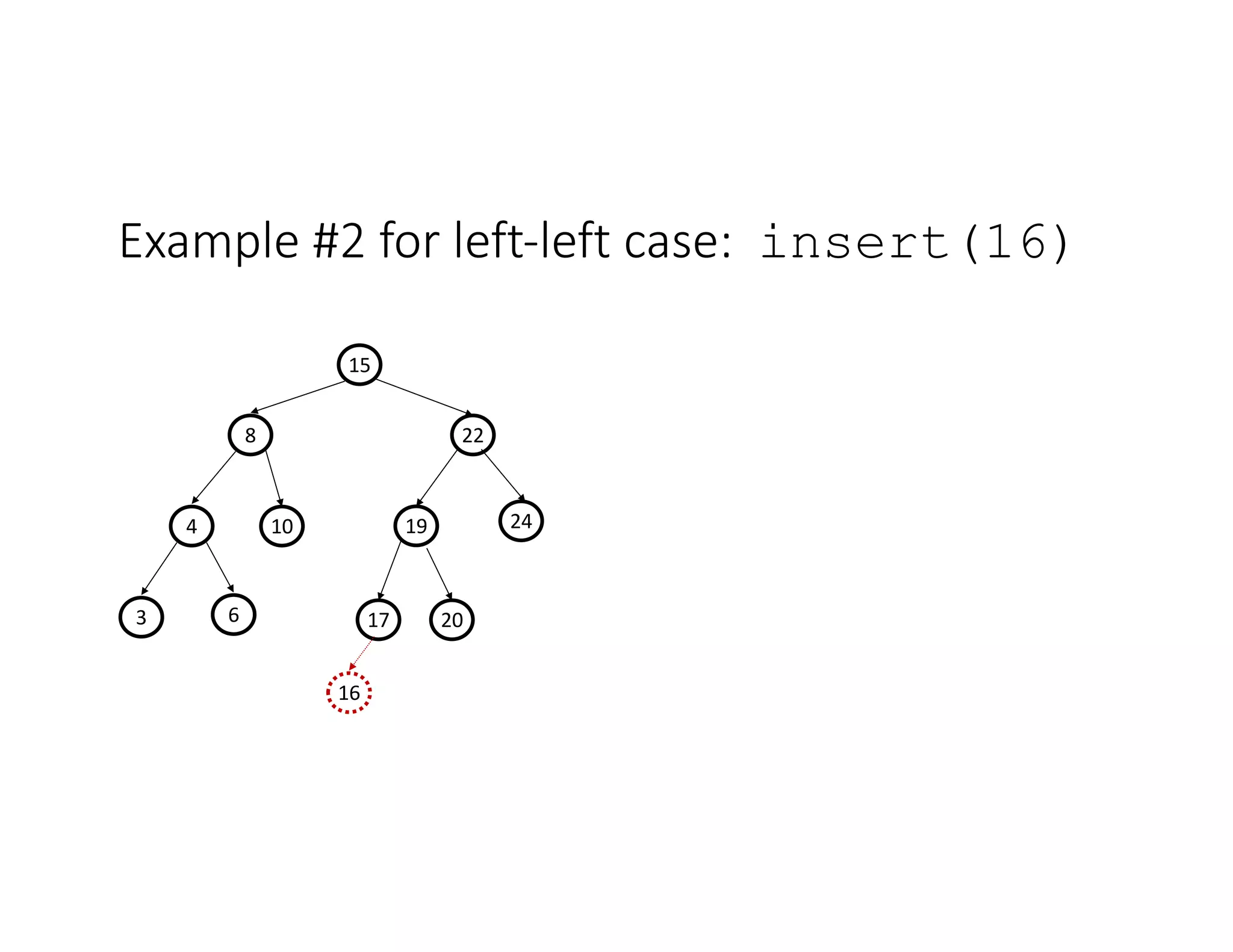 Example #2 for left-left case: insert(16)
10
4
22
8
15
3 6
19
17 20
24
16
 