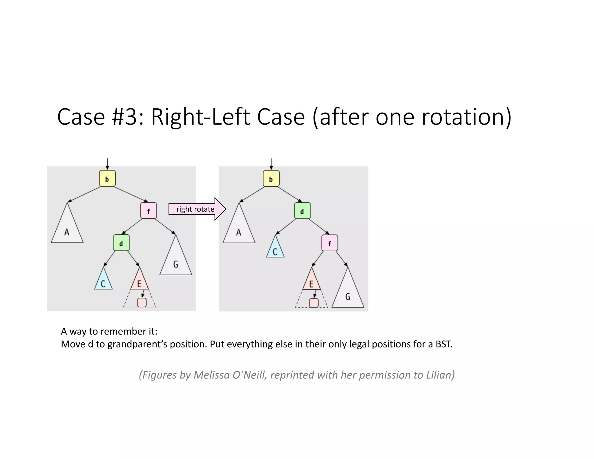 Case #3: Right-Left Case (after one rotation)
(Figures by Melissa O’Neill, reprinted with her permission to Lilian)
right rotate
A way to remember it:
Move d to grandparent’s position. Put everything else in their only legal positions for a BST.
 
